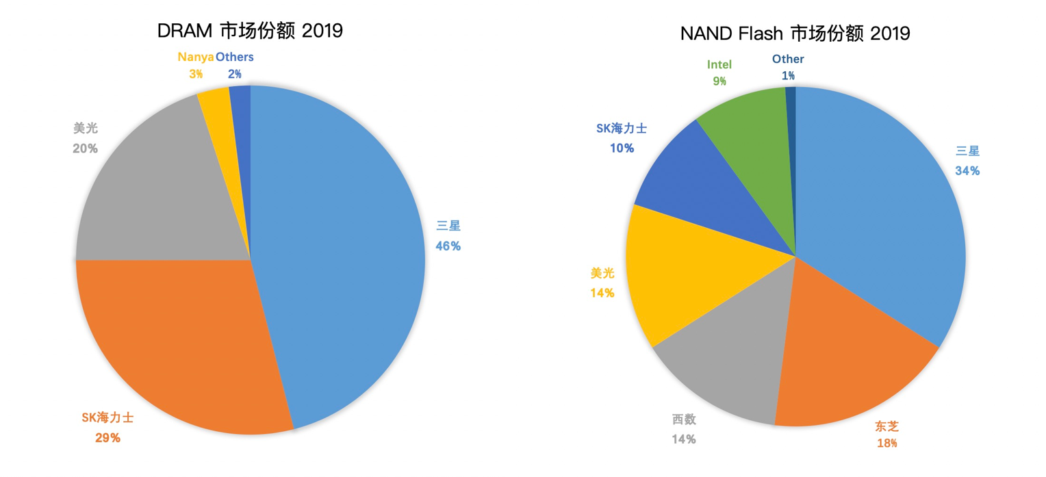 DRAM 和 NAND Flash 在 2019 年的供应商市场份额