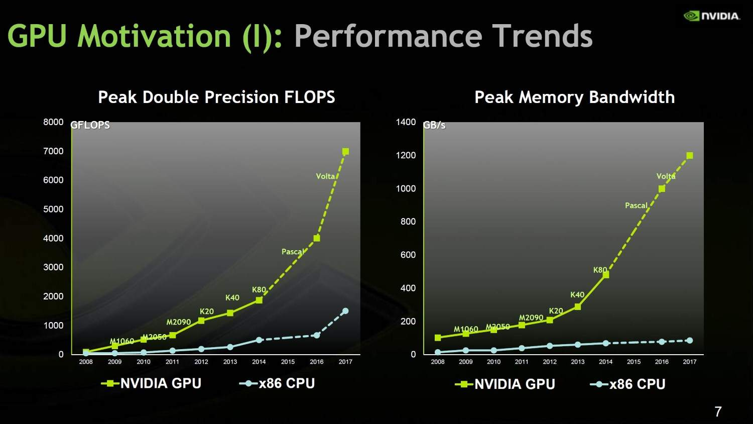 GPU 相对 CPU 的 TOPS per Watt（花费每瓦特电能可以获得的算力）的差异竞争优势