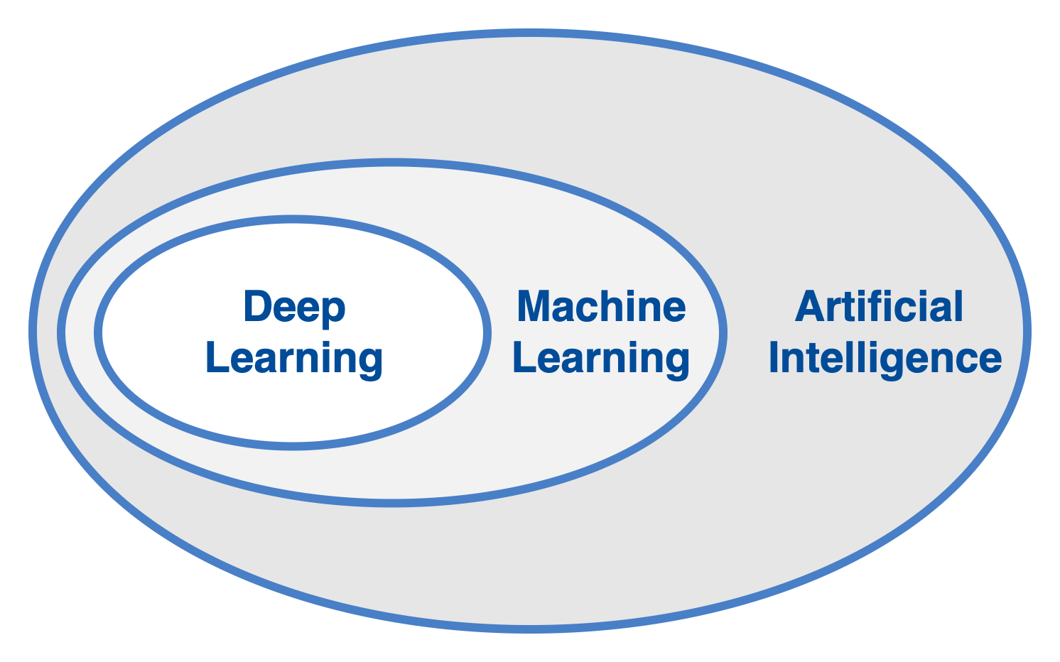 人工智能、机器学习和深度学习的关系